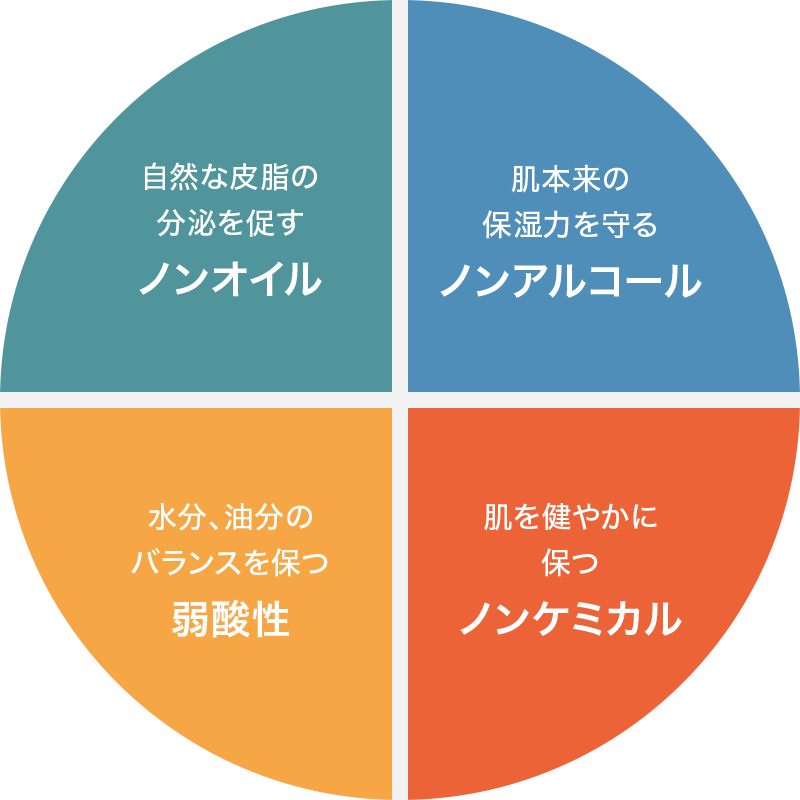 自然な皮脂の分泌を促す ノンオイル。肌本来の保湿力を守る ノンアルコール。水分、油分のバランスを保つ 弱酸性。肌を健やかに保つ ノンケミカル。